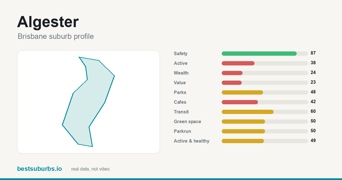 Algester suburb score card: safety, activity, value and other scores, Brisbane