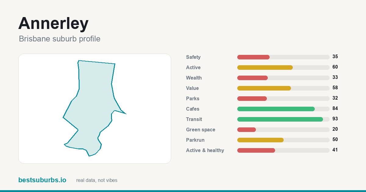 Annerley suburb score card: safety, activity, value and other scores, Brisbane