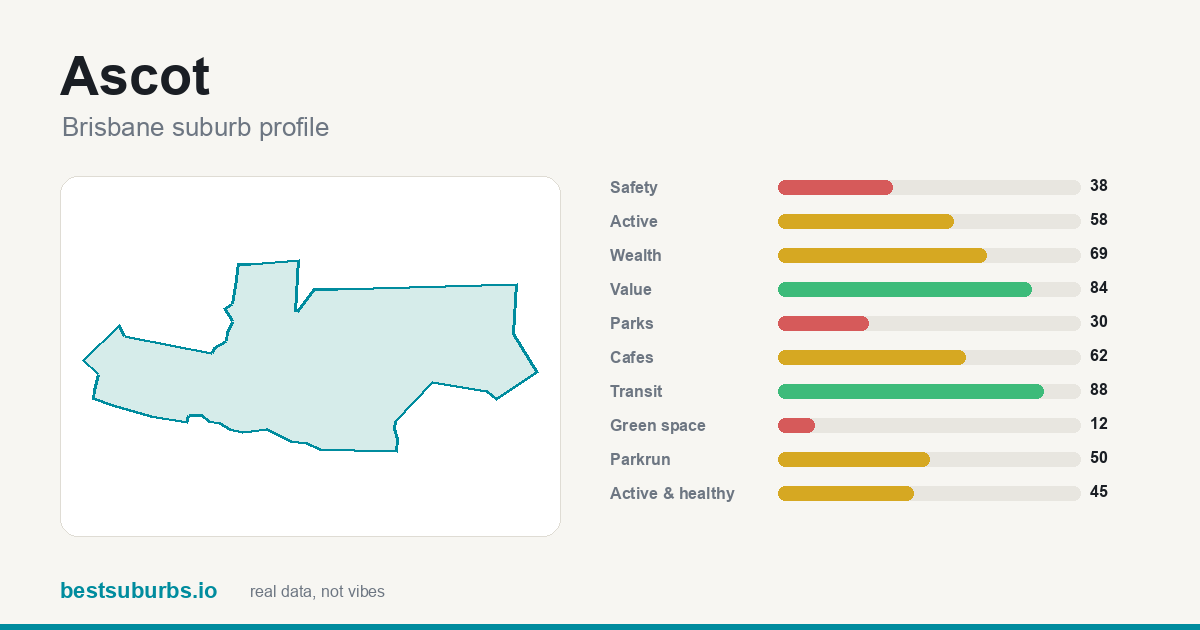 Ascot suburb score card: safety, activity, value and other scores, Brisbane
