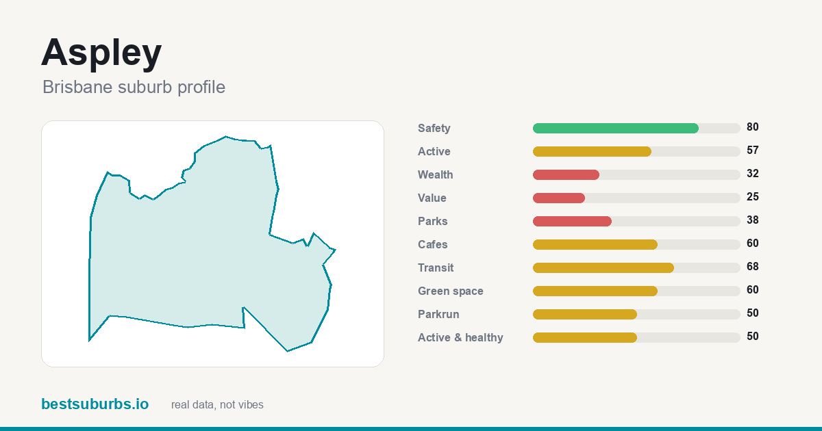 Aspley suburb score card: safety, activity, value and other scores, Brisbane