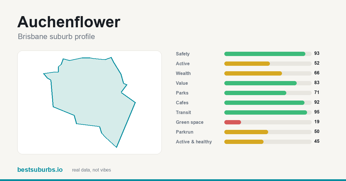 Auchenflower score card