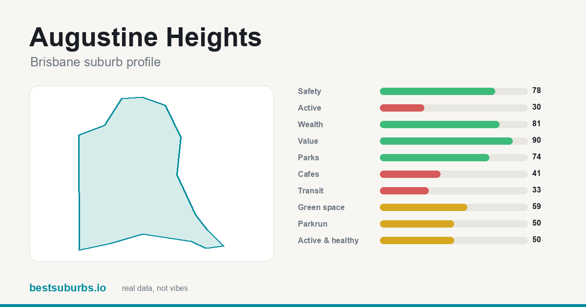 Augustine Heights suburb score card: safety, activity, value and other scores, Brisbane