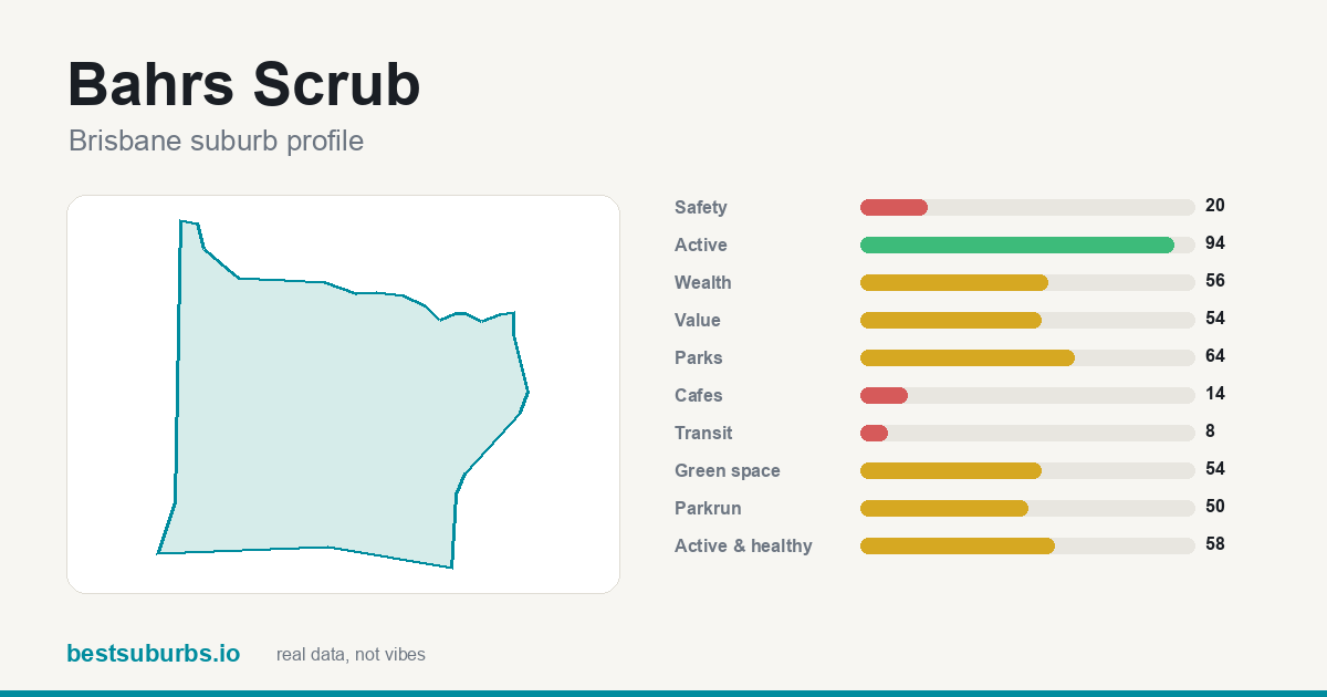 Bahrs Scrub suburb score card: safety, activity, value and other scores, Brisbane