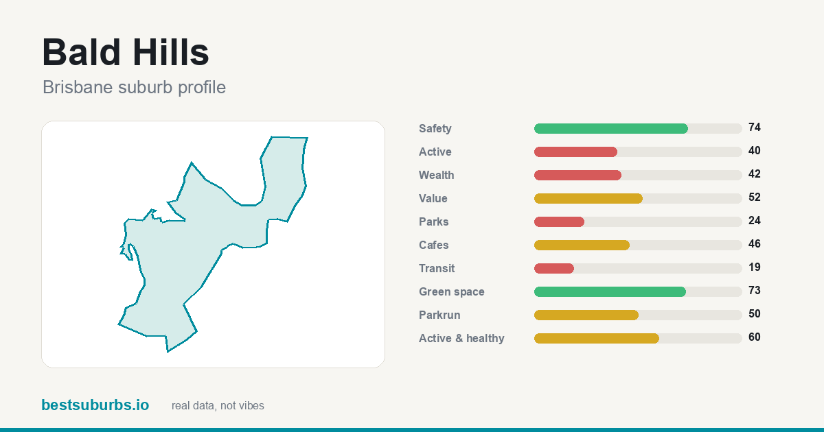 Bald Hills suburb score card: safety, activity, value and other scores, Brisbane