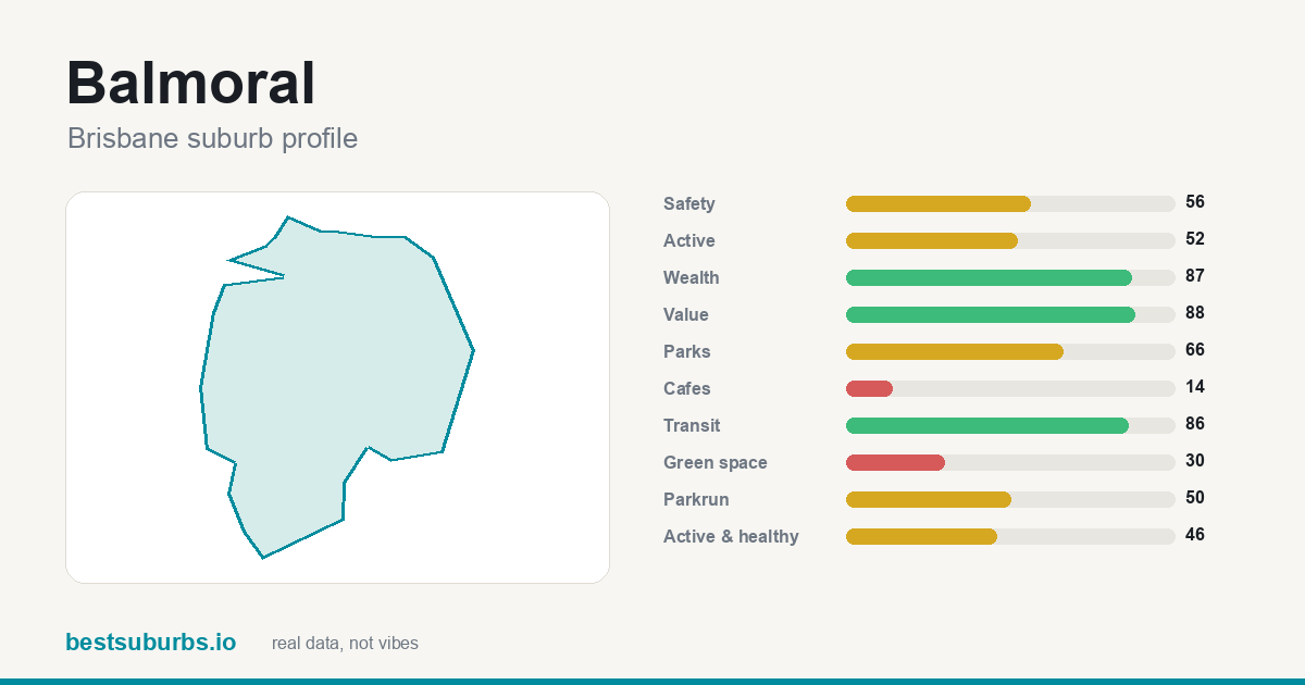 Balmoral suburb score card: safety, activity, value and other scores, Brisbane