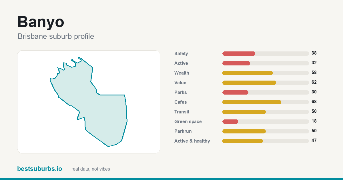 Banyo suburb score card: safety, activity, value and other scores, Brisbane