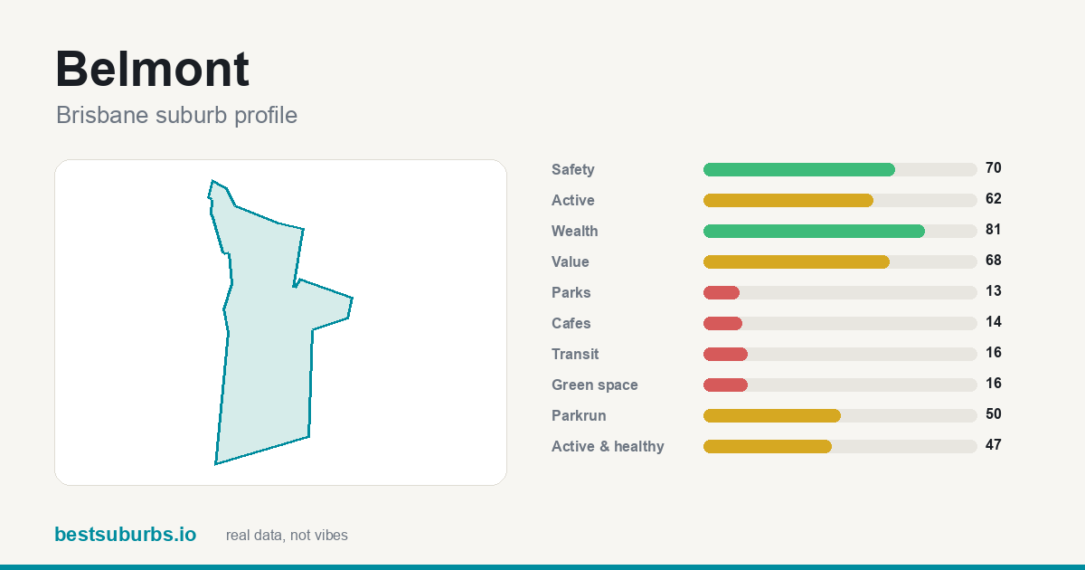 Belmont suburb score card: safety, activity, value and other scores, Brisbane