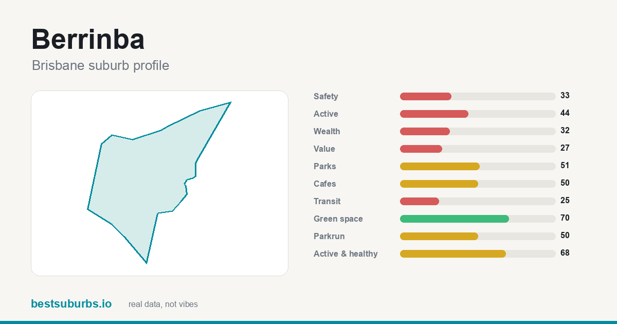 Berrinba suburb score card: safety, activity, value and other scores, Brisbane