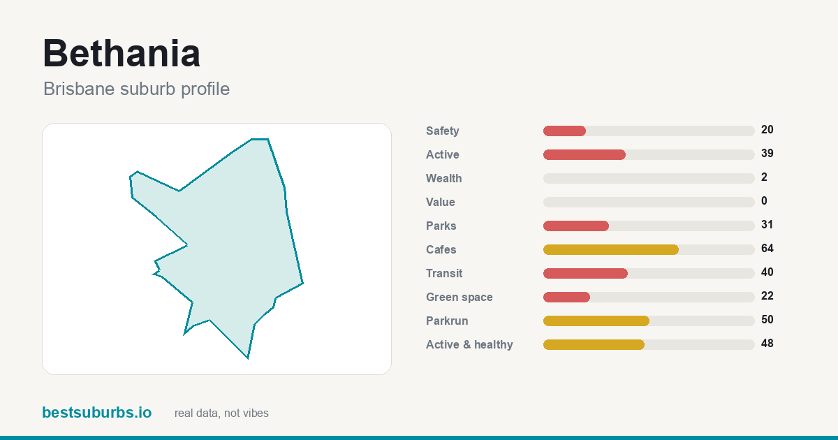Bethania suburb score card: safety, activity, value and other scores, Brisbane