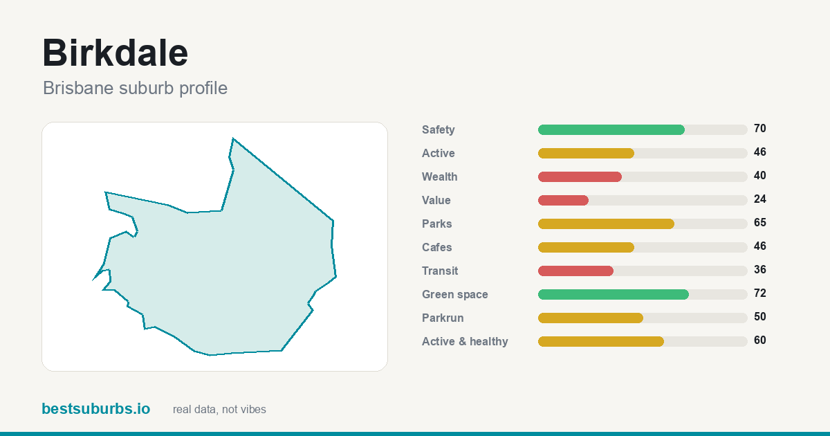 Birkdale suburb score card: safety, activity, value and other scores, Brisbane