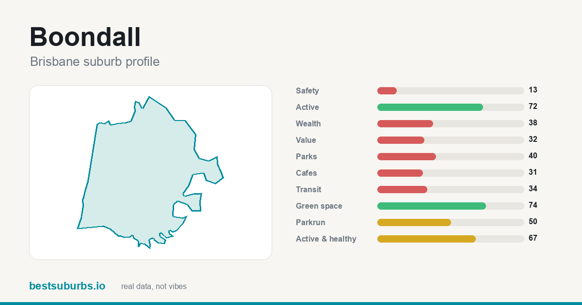 Boondall suburb score card: safety, activity, value and other scores, Brisbane
