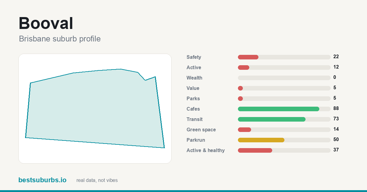 Booval suburb score card: safety, activity, value and other scores, Brisbane