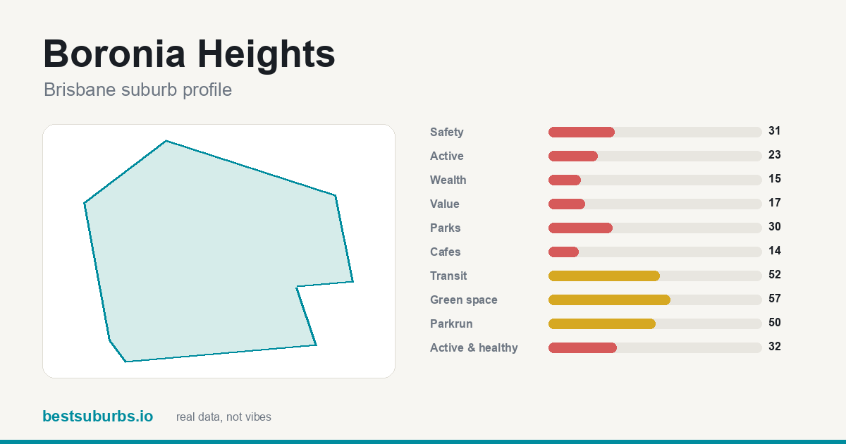 Boronia Heights suburb score card: safety, activity, value and other scores, Brisbane