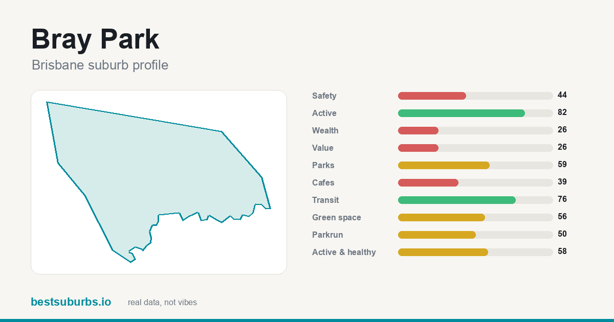 Bray Park suburb score card: safety, activity, value and other scores, Brisbane