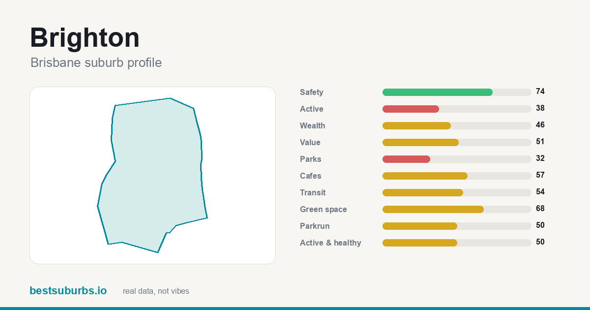 Brighton suburb score card: safety, activity, value and other scores, Brisbane