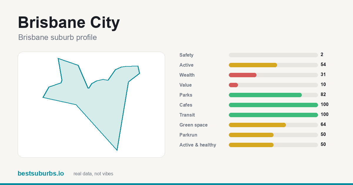 Brisbane City score card