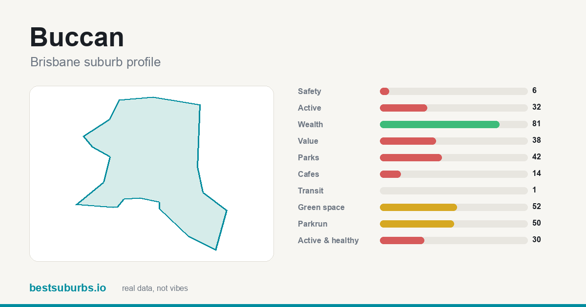 Buccan suburb score card: safety, activity, value and other scores, Brisbane