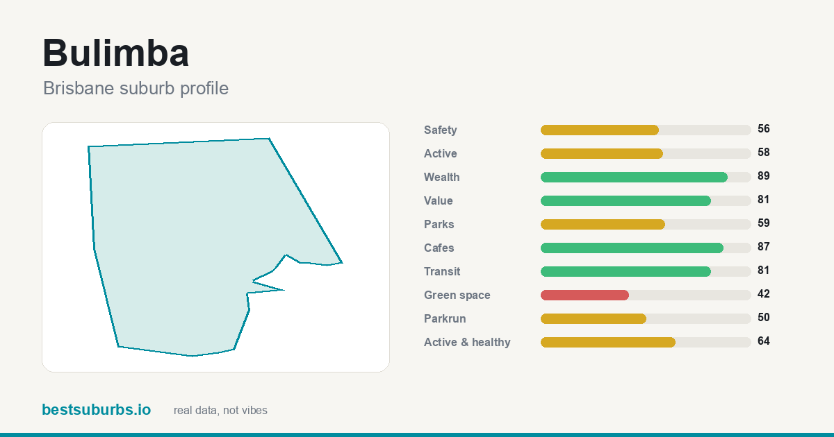 Bulimba suburb score card: safety, activity, value and other scores, Brisbane