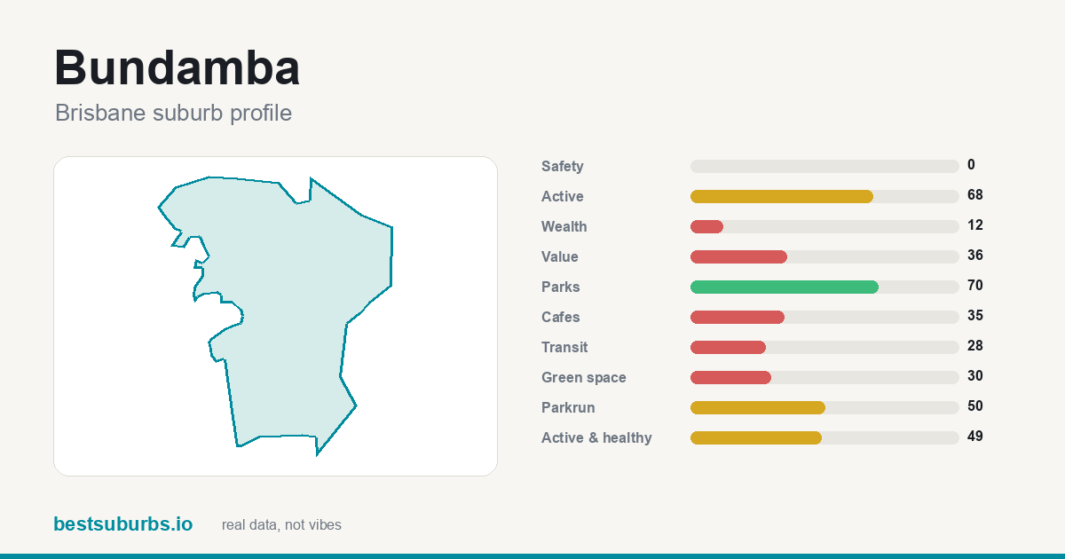 Bundamba suburb score card: safety, activity, value and other scores, Brisbane