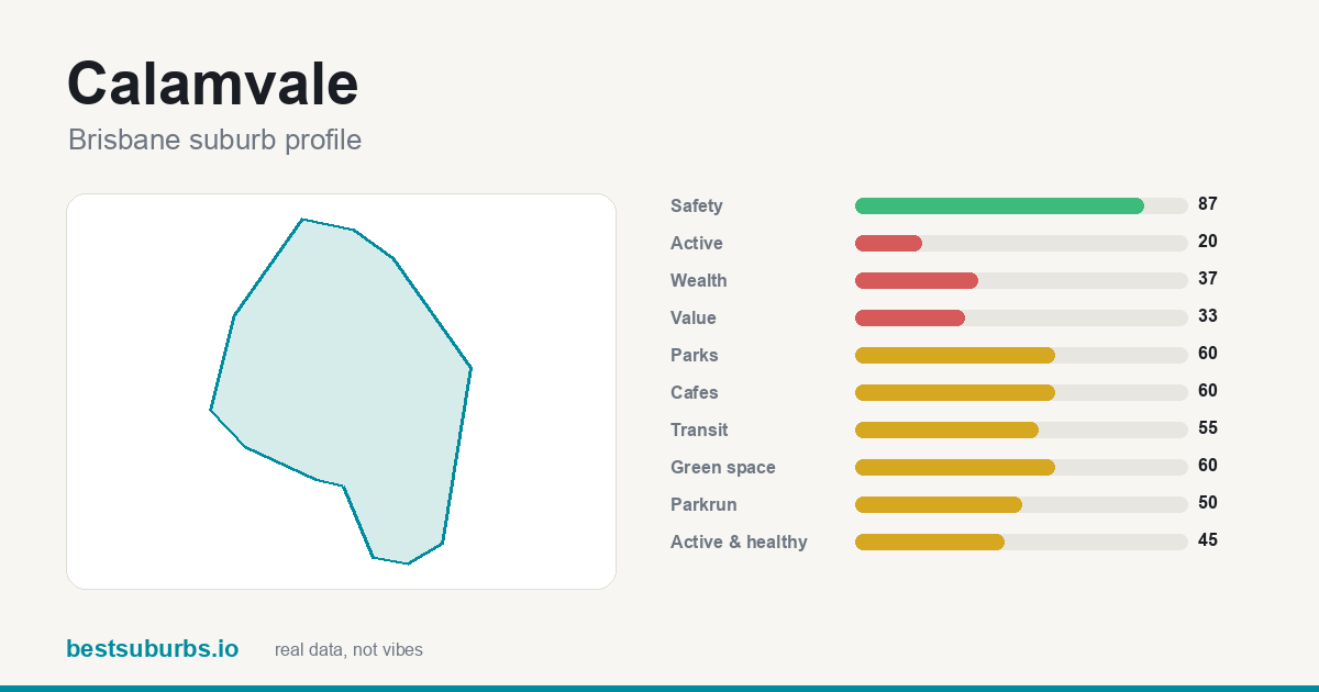 Calamvale suburb score card: safety, activity, value and other scores, Brisbane