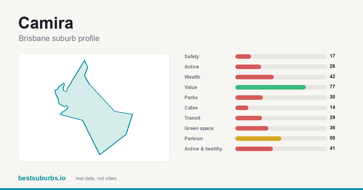 Camira suburb score card: safety, activity, value and other scores, Brisbane