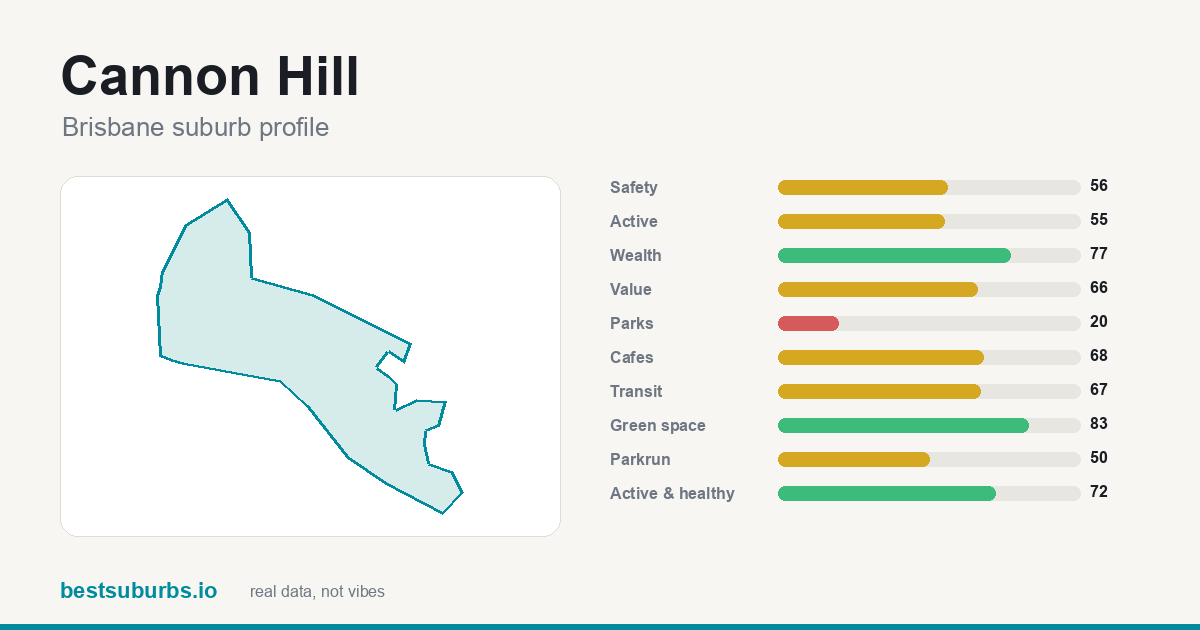 Cannon Hill suburb score card: safety, activity, value and other scores, Brisbane