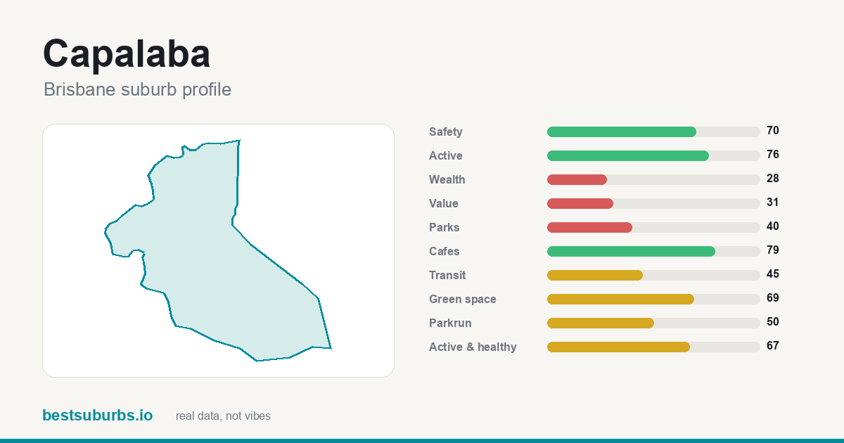 Capalaba suburb score card: safety, activity, value and other scores, Brisbane