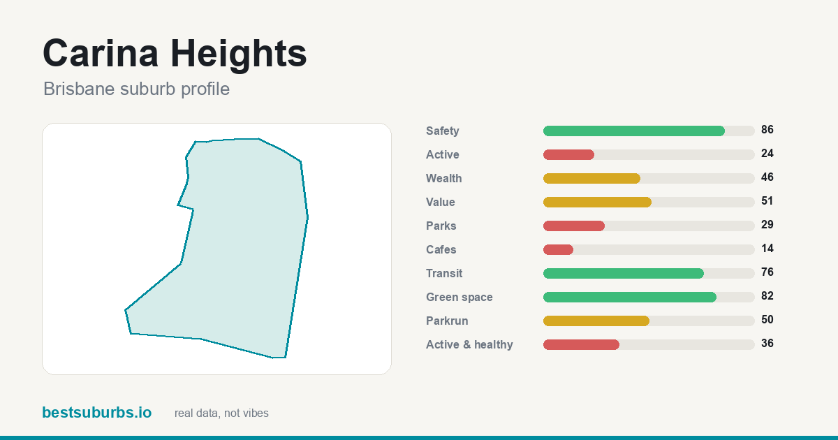 Carina Heights suburb score card: safety, activity, value and other scores, Brisbane