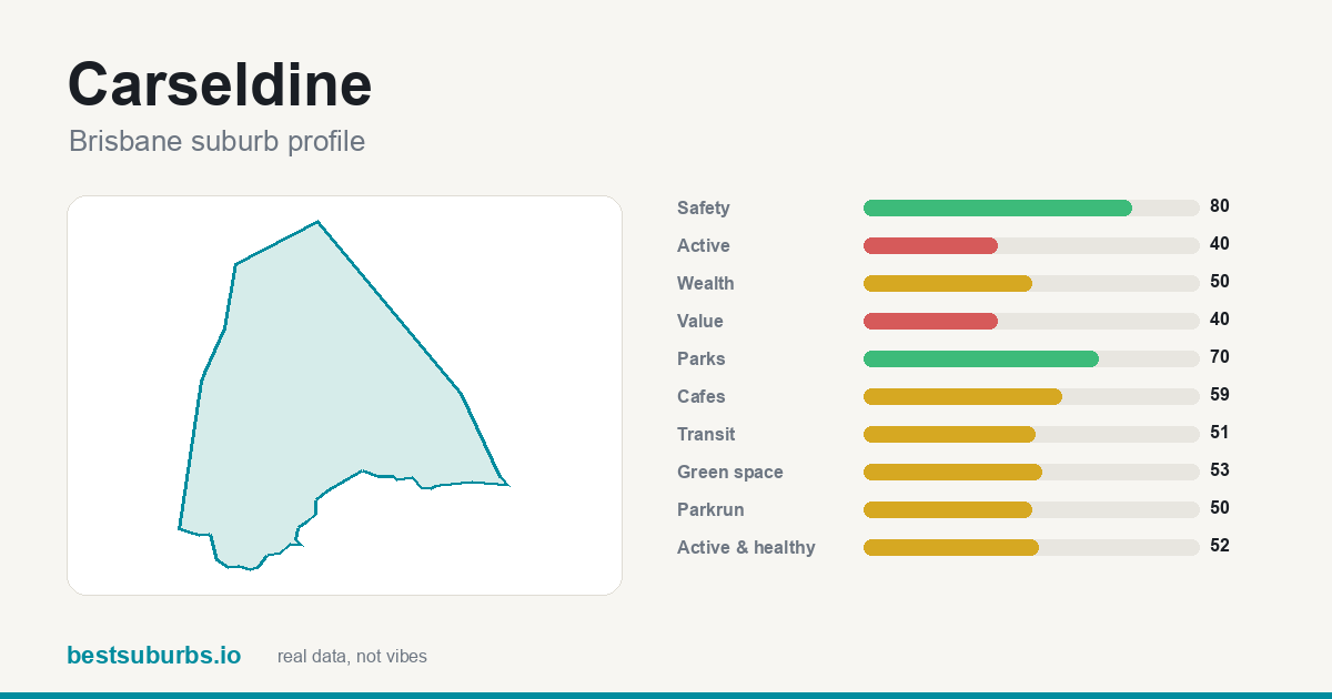 Carseldine suburb score card: safety, activity, value and other scores, Brisbane
