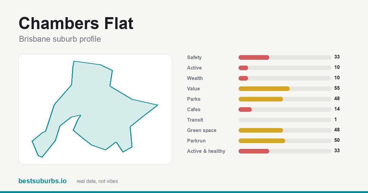 Chambers Flat suburb score card: safety, activity, value and other scores, Brisbane