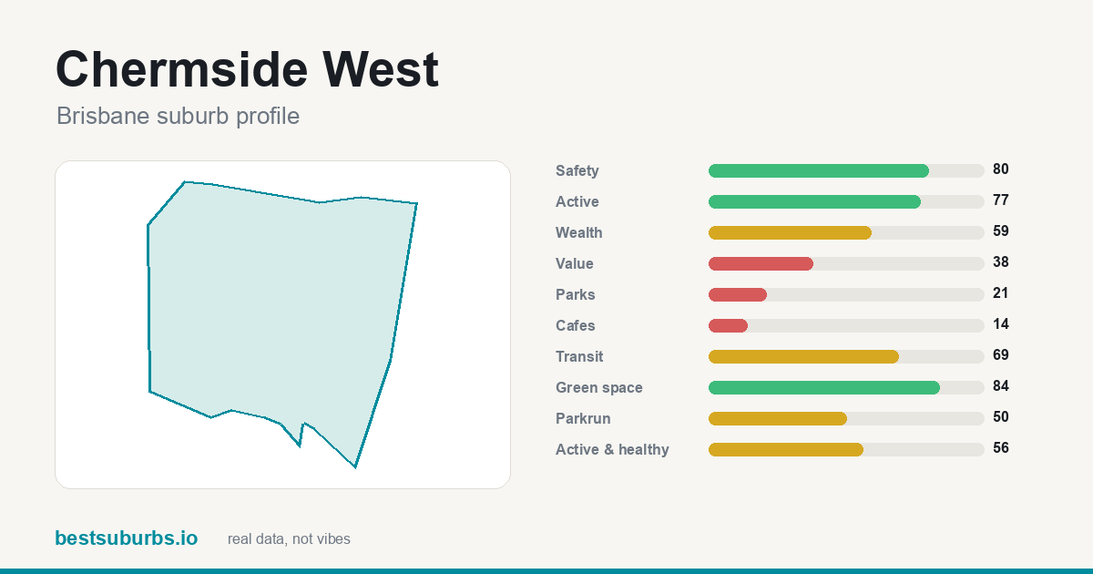 Chermside West suburb score card: safety, activity, value and other scores, Brisbane