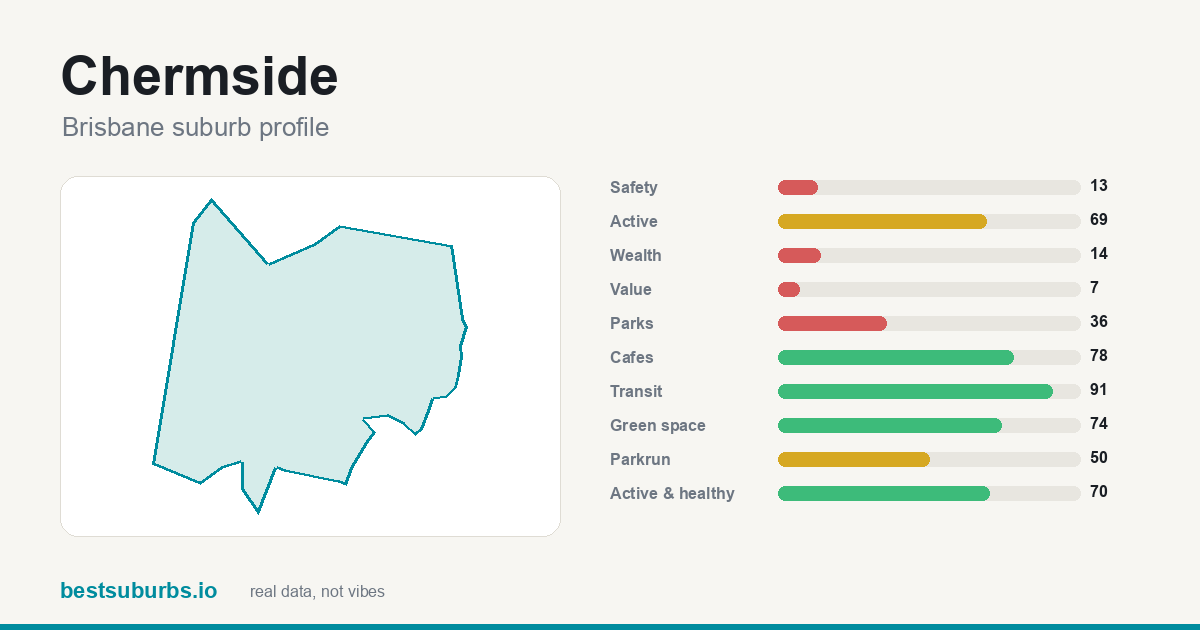 Chermside suburb score card: safety, activity, value and other scores, Brisbane
