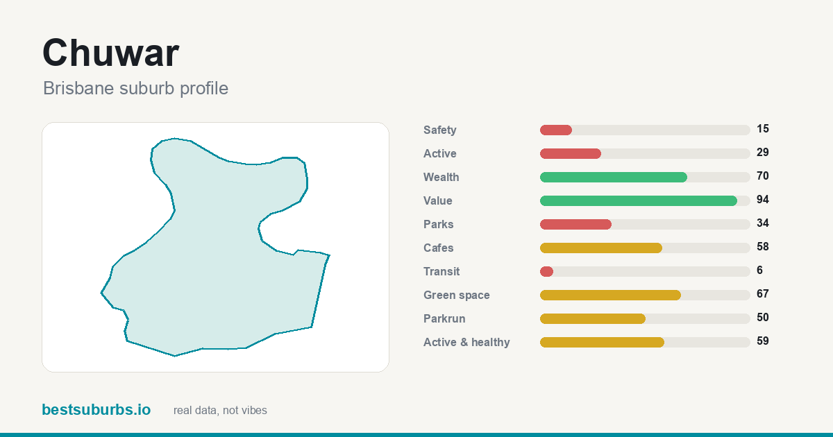 Chuwar suburb score card: safety, activity, value and other scores, Brisbane