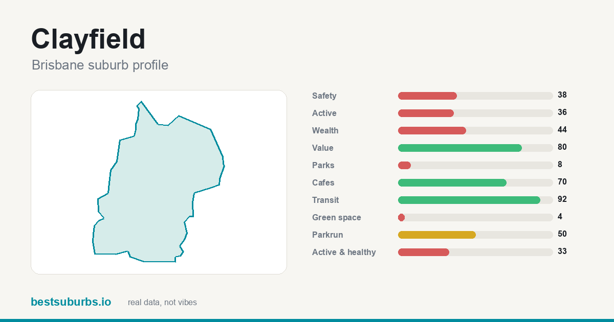 Clayfield suburb score card: safety, activity, value and other scores, Brisbane
