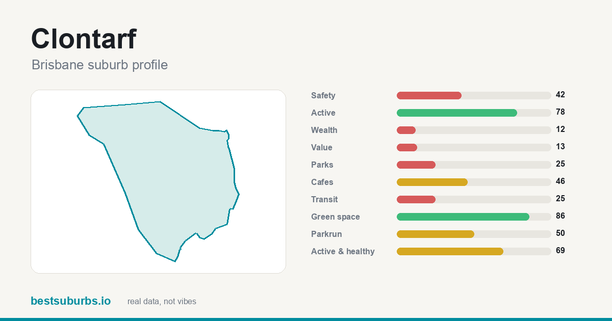 Clontarf suburb score card: safety, activity, value and other scores, Brisbane