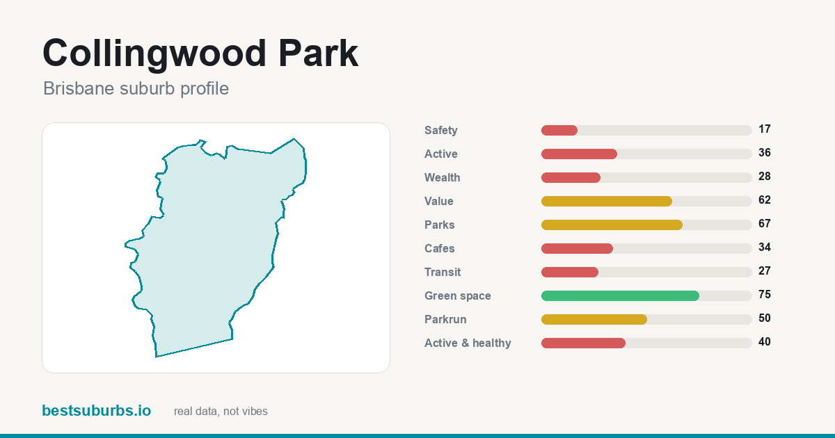 Collingwood Park suburb score card: safety, activity, value and other scores, Brisbane