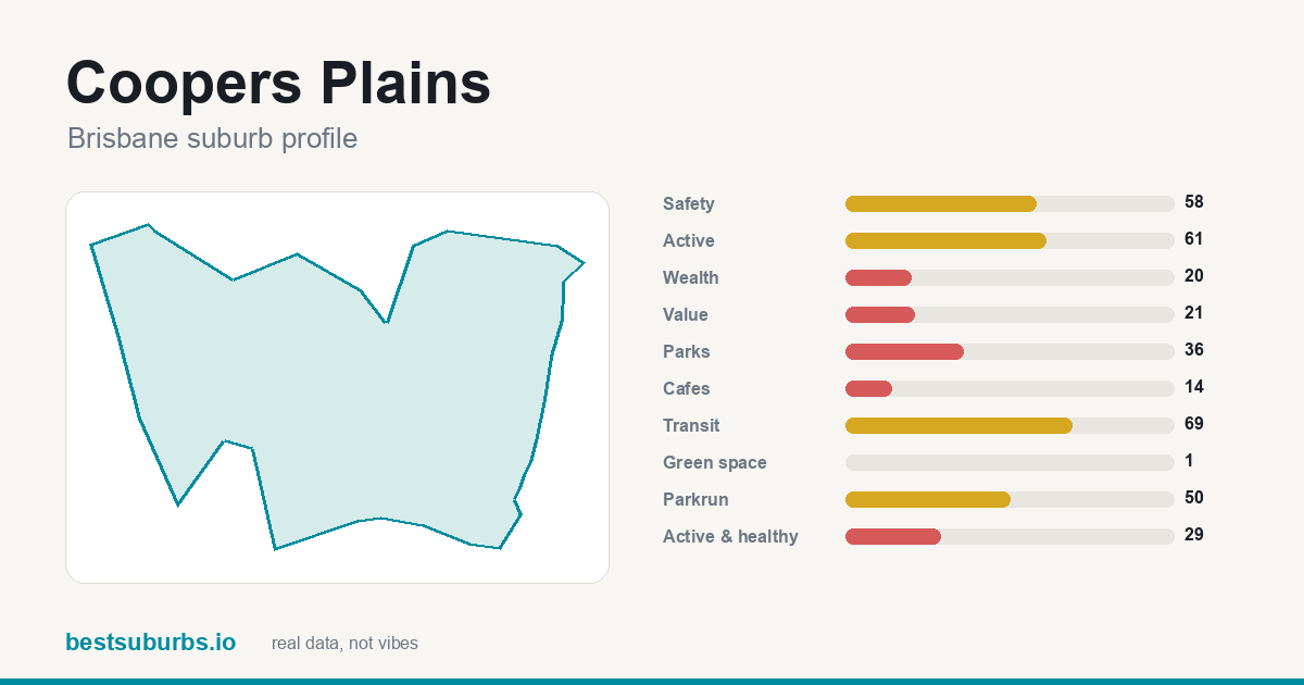 Coopers Plains suburb score card: safety, activity, value and other scores, Brisbane