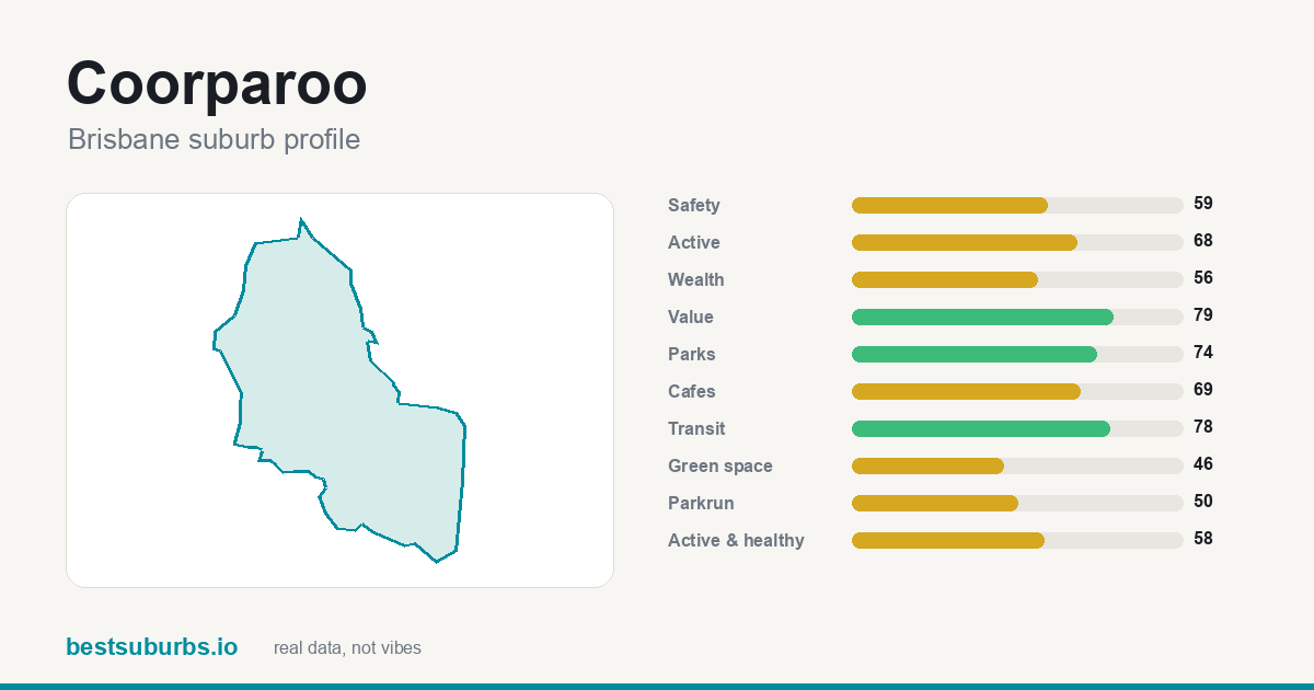 Coorparoo suburb score card: safety, activity, value and other scores, Brisbane
