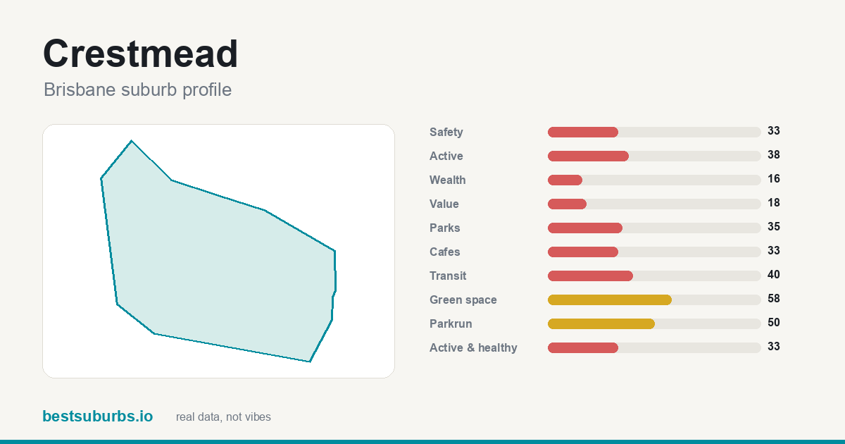 Crestmead suburb score card: safety, activity, value and other scores, Brisbane