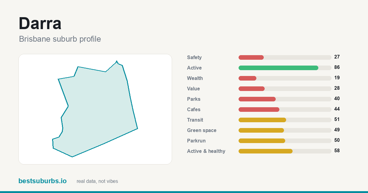 Darra suburb score card: safety, activity, value and other scores, Brisbane