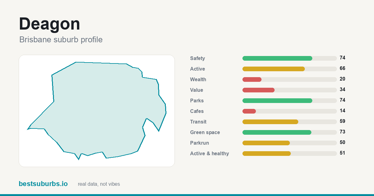Deagon suburb score card: safety, activity, value and other scores, Brisbane