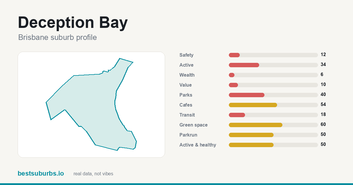 Deception Bay suburb score card: safety, activity, value and other scores, Brisbane