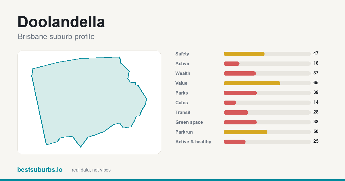 Doolandella suburb score card: safety, activity, value and other scores, Brisbane