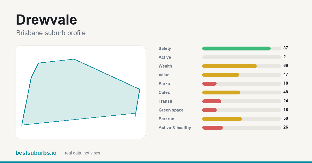 Drewvale suburb score card: safety, activity, value and other scores, Brisbane