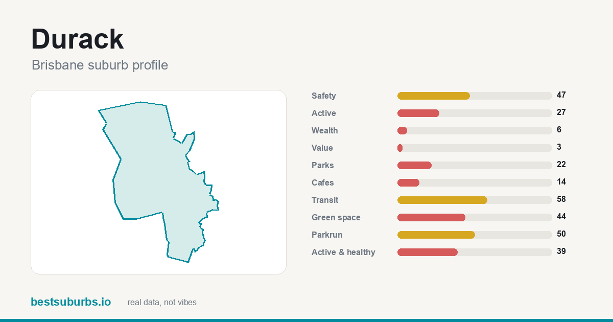 Durack suburb score card: safety, activity, value and other scores, Brisbane