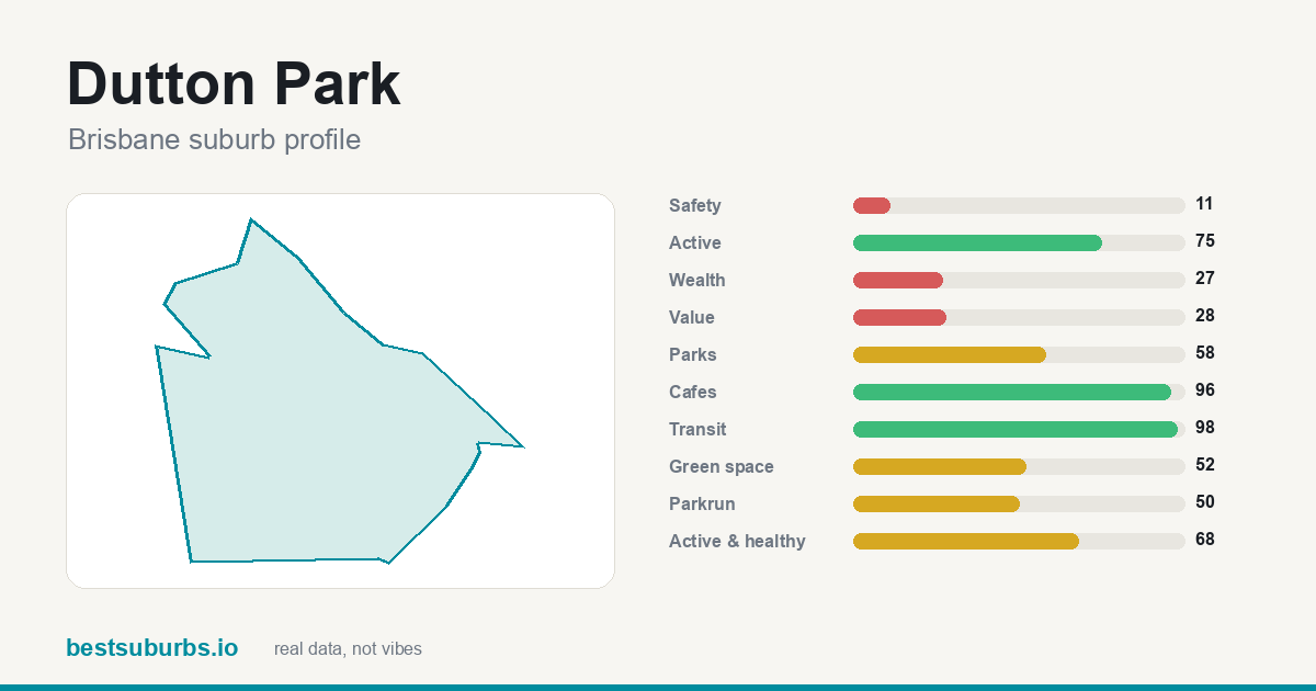 Dutton Park suburb score card: safety, activity, value and other scores, Brisbane