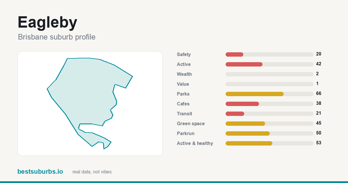 Eagleby suburb score card: safety, activity, value and other scores, Brisbane
