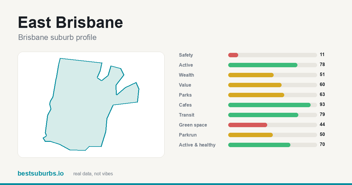 East Brisbane score card