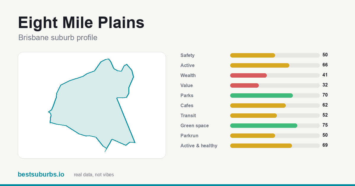 Eight Mile Plains suburb score card: safety, activity, value and other scores, Brisbane