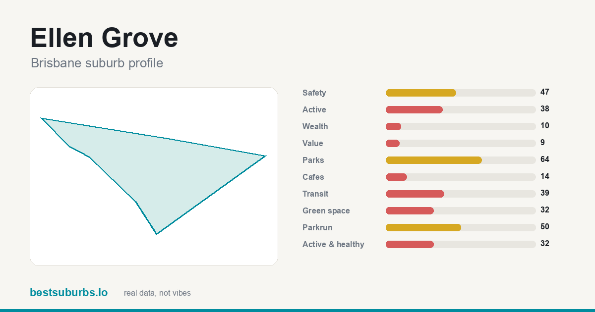 Ellen Grove suburb score card: safety, activity, value and other scores, Brisbane